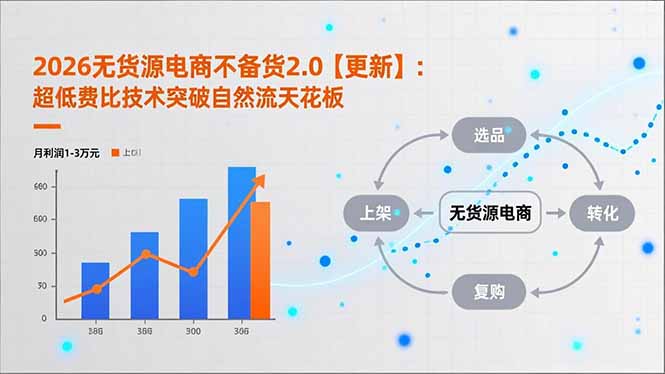 （18409期）2026无货源电商不备货2.0【更新-5月】：超低费比技术突破自然流天花板，单店月利润1-3万元
